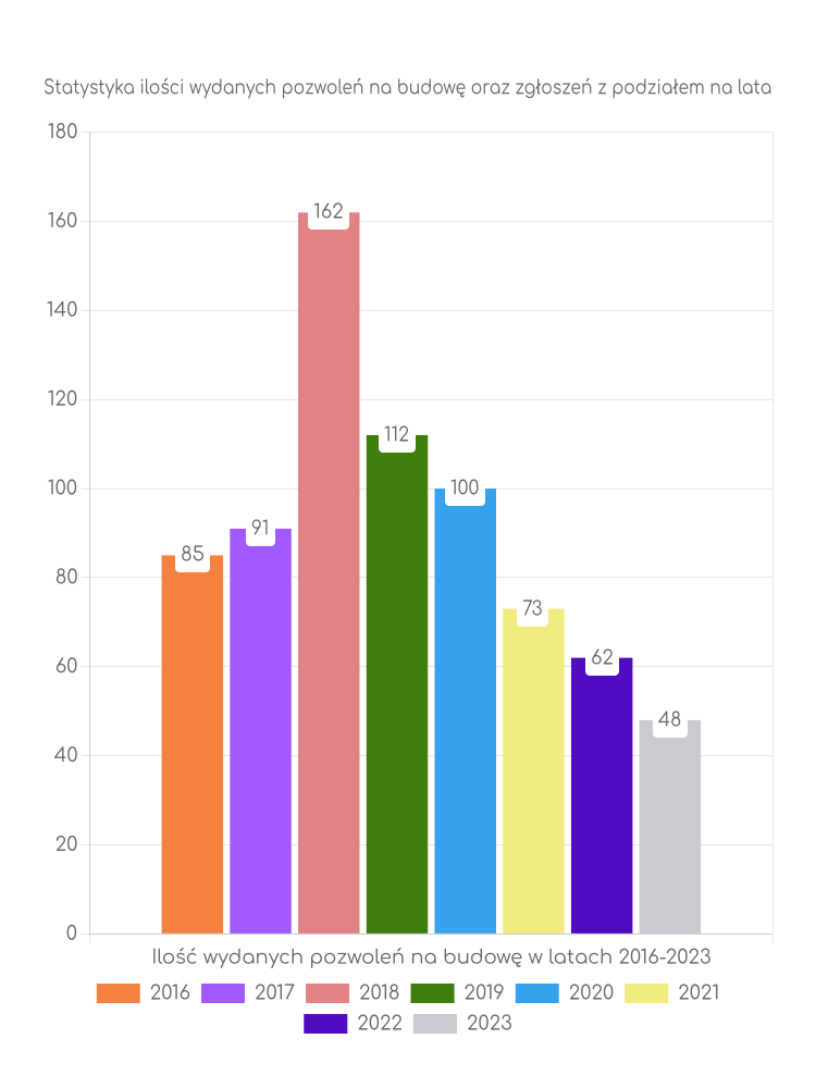Zestawienie statystyk pozwoleń na budowę w gminie Subkowy
